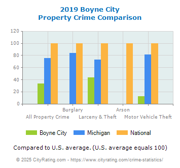 Boyne City Property Crime vs. State and National Comparison