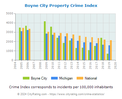 Boyne City Property Crime vs. State and National Per Capita
