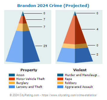 Brandon Township Crime 2024