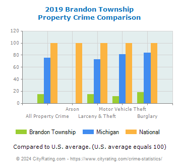 Brandon Township Property Crime vs. State and National Comparison