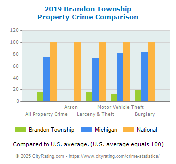 Brandon Township Property Crime vs. State and National Comparison