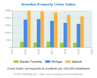 Brandon Township Property Crime vs. State and National Per Capita