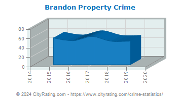 Brandon Township Property Crime