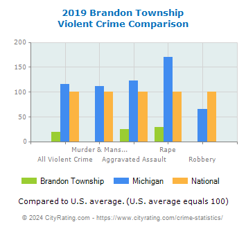 Brandon Township Violent Crime vs. State and National Comparison