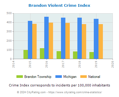 Brandon Township Violent Crime vs. State and National Per Capita
