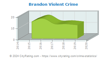 Brandon Township Violent Crime