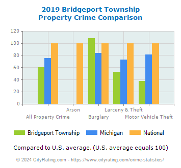 Bridgeport Township Property Crime vs. State and National Comparison