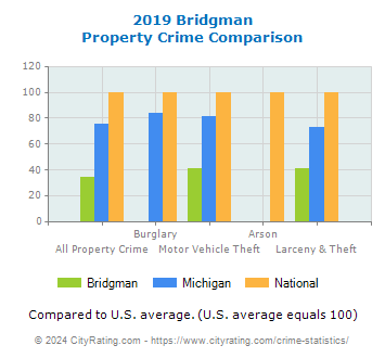Bridgman Property Crime vs. State and National Comparison
