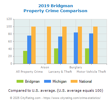 Bridgman Property Crime vs. State and National Comparison