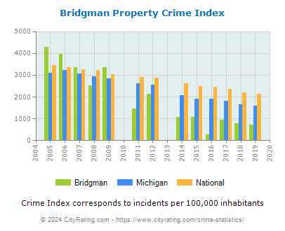 Bridgman Property Crime vs. State and National Per Capita