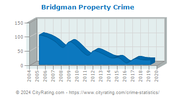 Bridgman Property Crime