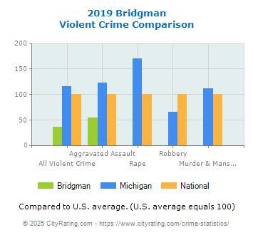 Bridgman Violent Crime vs. State and National Comparison