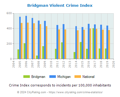 Bridgman Violent Crime vs. State and National Per Capita