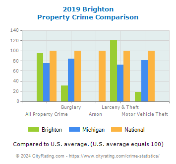 Brighton Property Crime vs. State and National Comparison