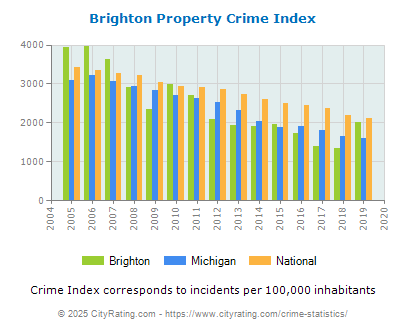 Brighton Property Crime vs. State and National Per Capita