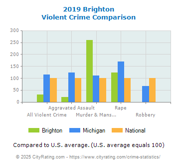 Brighton Violent Crime vs. State and National Comparison