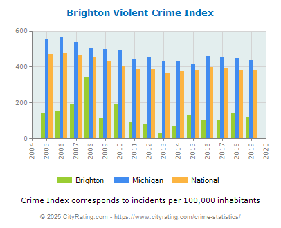 Brighton Violent Crime vs. State and National Per Capita