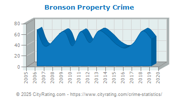 Bronson Property Crime