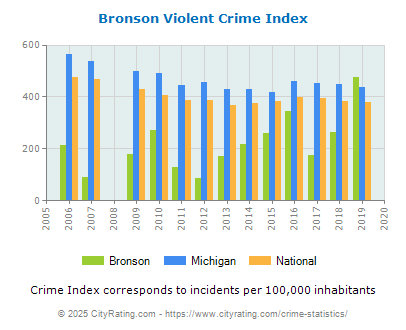 Bronson Violent Crime vs. State and National Per Capita