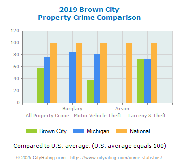 Brown City Property Crime vs. State and National Comparison