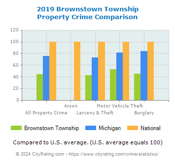 Brownstown Township Property Crime vs. State and National Comparison