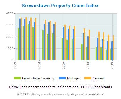 Brownstown Township Property Crime vs. State and National Per Capita