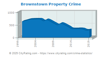 Brownstown Township Property Crime