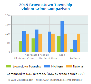 Brownstown Township Violent Crime vs. State and National Comparison