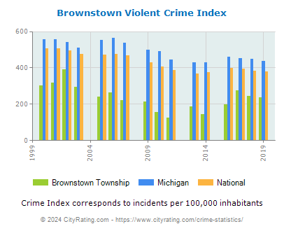 Brownstown Township Violent Crime vs. State and National Per Capita