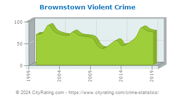 Brownstown Township Violent Crime