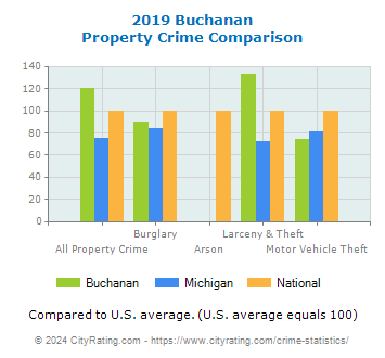 Buchanan Property Crime vs. State and National Comparison