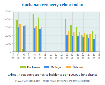 Buchanan Property Crime vs. State and National Per Capita