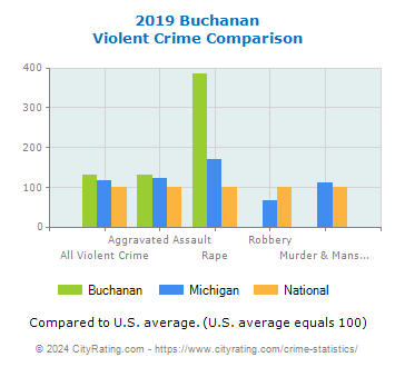 Buchanan Violent Crime vs. State and National Comparison