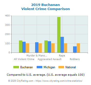 Buchanan Violent Crime vs. State and National Comparison