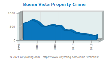 Buena Vista Township Property Crime