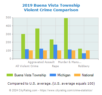 Buena Vista Township Violent Crime vs. State and National Comparison