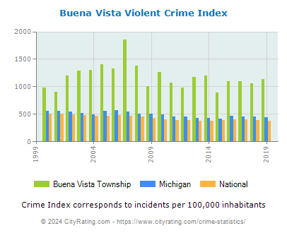 Buena Vista Township Violent Crime vs. State and National Per Capita