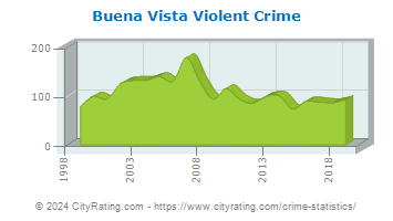 Buena Vista Township Violent Crime