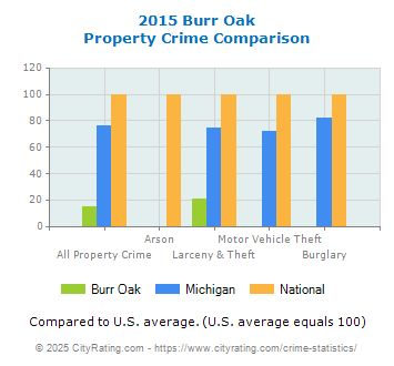 Burr Oak Property Crime vs. State and National Comparison