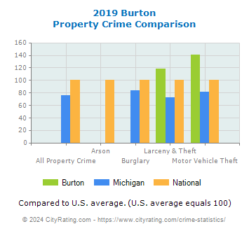 Burton Property Crime vs. State and National Comparison