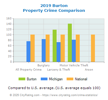 Burton Property Crime vs. State and National Comparison