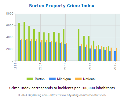 Burton Property Crime vs. State and National Per Capita