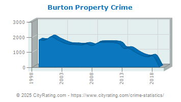 Burton Property Crime