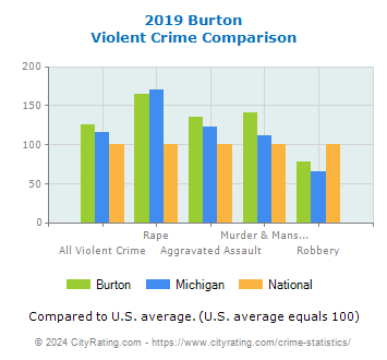 Burton Violent Crime vs. State and National Comparison