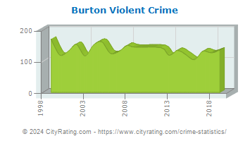 Burton Violent Crime