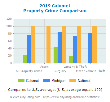 Calumet Property Crime vs. State and National Comparison