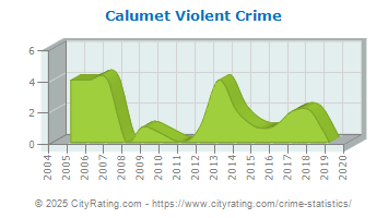 Calumet Violent Crime