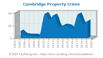 Cambridge Township Property Crime
