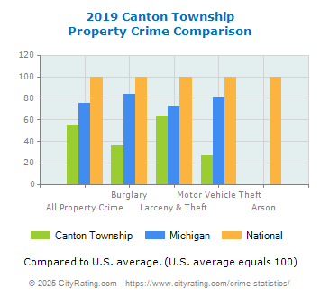 Canton Township Property Crime vs. State and National Comparison