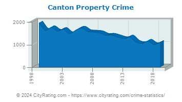 Canton Township Property Crime